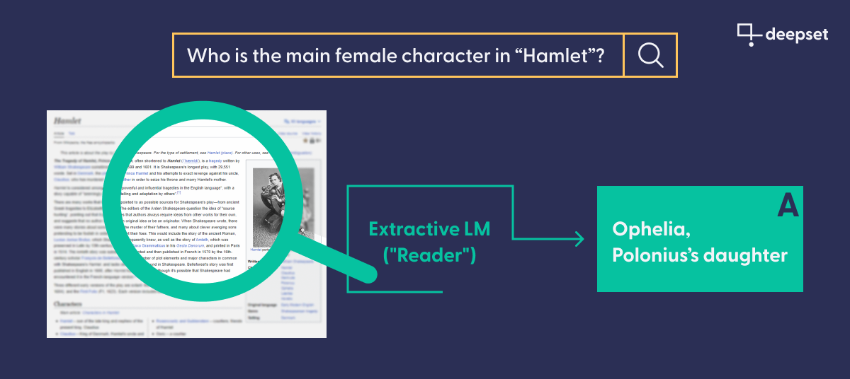 A high-level explanation of how extractive models retrieve answers from a given document. The question &lsquo;Who is the main female character in &lsquo;Hamlet&rsquo;?&rsquo; is asked, and the Reader component, using an extractive language model, answers with &lsquo;Ophelia, Polonius&rsquo;s daughter&rsquo; from the given document.