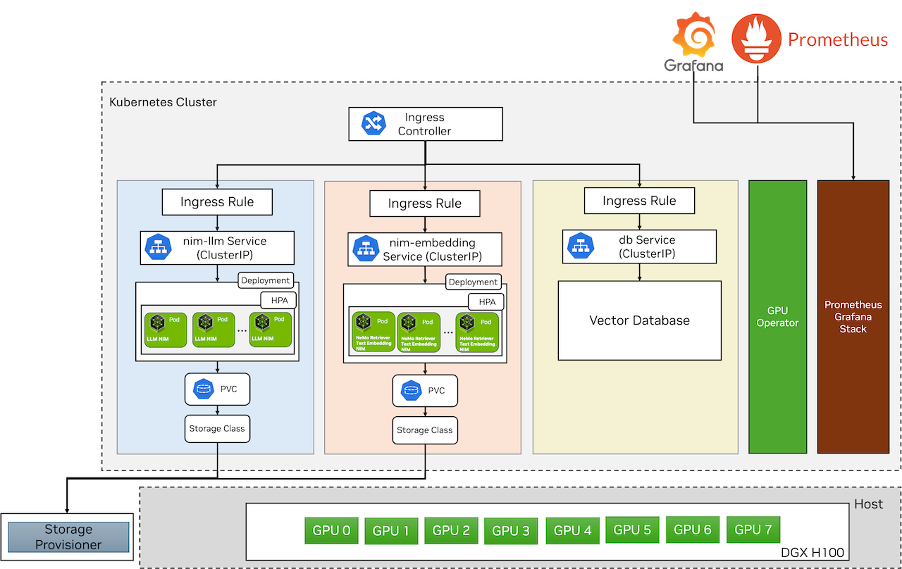 Figure 3 - NVIDIA NIMs and  other components deployment on a Kubernetes cluster 